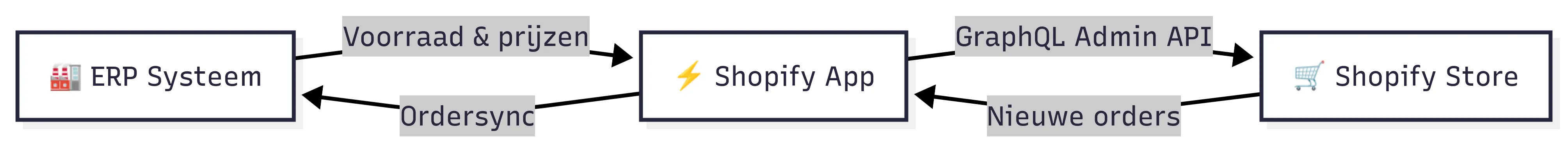 Dataflow diagram: ERP Systeem ↔ Shopify App ↔ Shopify Store